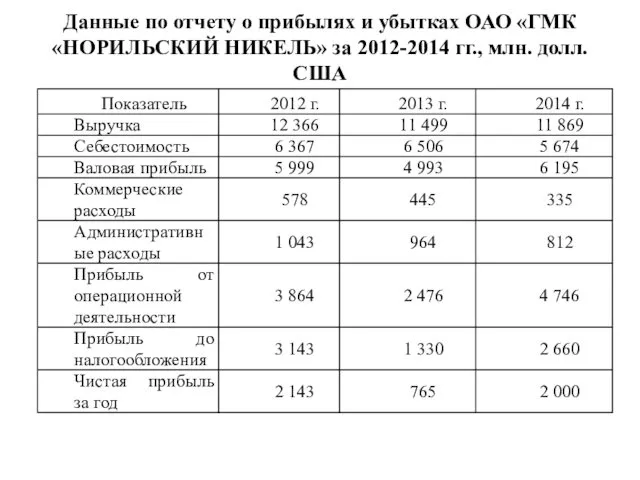 Данные по отчету о прибылях и убытках ОАО «ГМК «НОРИЛЬСКИЙ