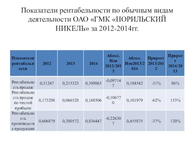 Показатели рентабельности по обычным видам деятельности ОАО «ГМК «НОРИЛЬСКИЙ НИКЕЛЬ» за 2012-2014гг.