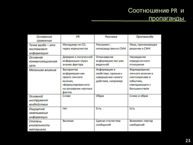 Соотношение PR и пропаганды PR 23