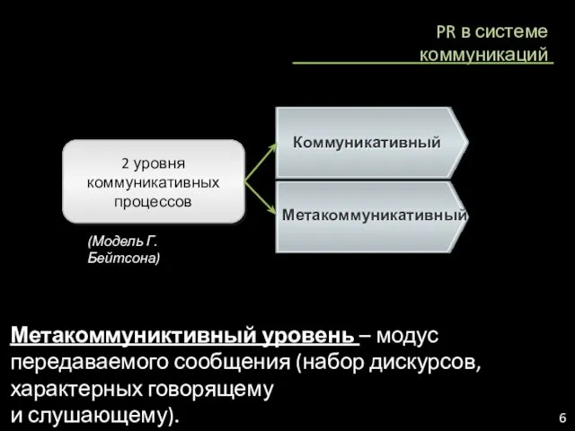 Коммуникативный Метакоммуникативный 2 уровня коммуникативных процессов (Модель Г.Бейтсона) Метакоммуниктивный уровень