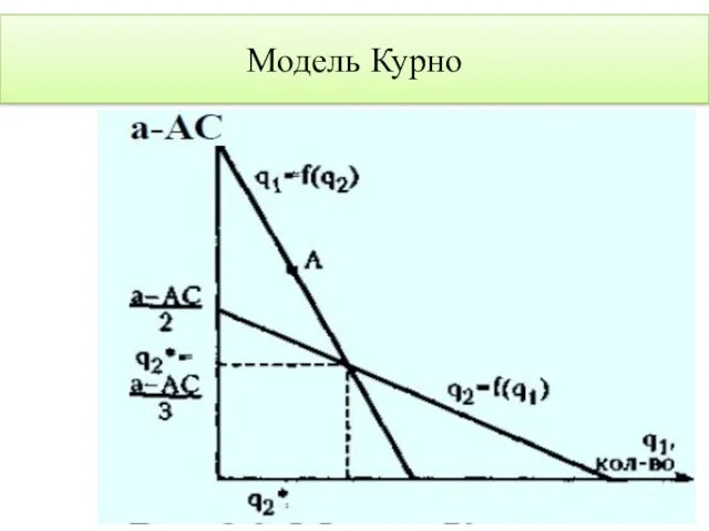 Модель Курно