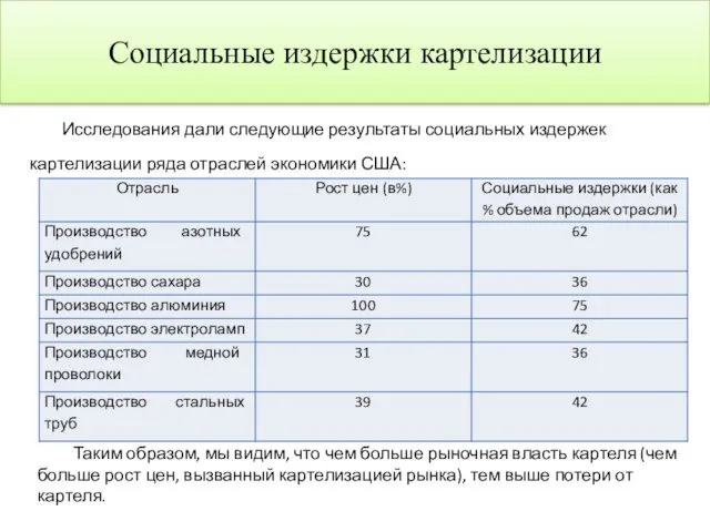 Социальные издержки картелизации Исследования дали следующие результаты социальных издержек картелизации