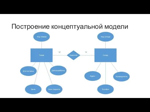 Построение концептуальной модели