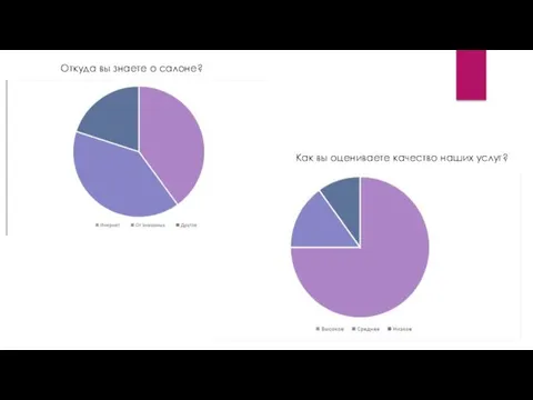 Откуда вы знаете о салоне? Как вы оцениваете качество наших услуг?