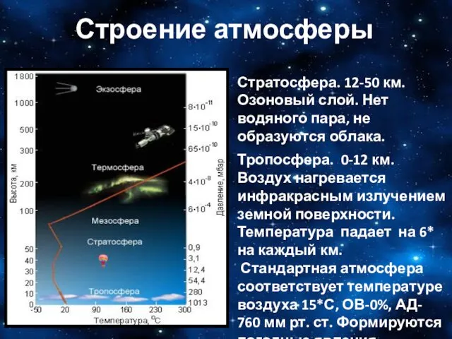 Строение атмосферы Тропосфера. 0-12 км. Воздух нагревается инфракрасным излучением земной