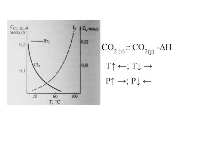 СO2 (г) CO2(р) -∆H Т↑ ←; T↓ → P↑ →; P↓ ←