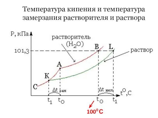 Температура кипения и температура замерзания растворителя и раствора