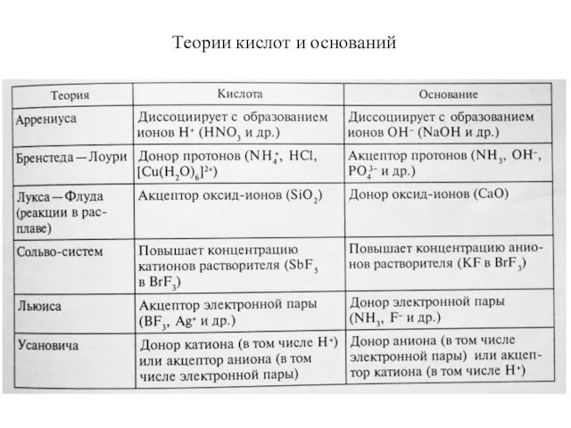 Теории кислот и оснований