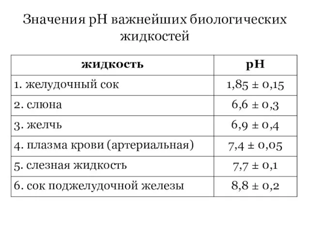 Значения рН важнейших биологических жидкостей