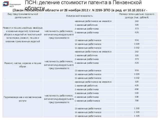 ПСН: деление стоимости патента в Пензенской области (Закон Пензенской области