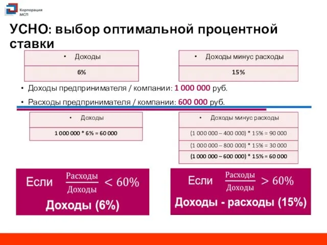 УСНО: выбор оптимальной процентной ставки Доходы предпринимателя / компании: 1 000 000 руб.