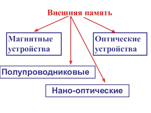 Внешняя память Магнитные устройства Оптические устройства Полупроводниковые Нано-оптические