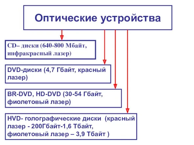 Оптические устройства CD– диски (640-800 Мбайт, инфракрасный лазер) DVD-диски (4,7