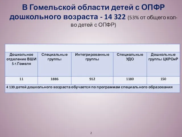 В Гомельской области детей с ОПФР дошкольного возраста - 14