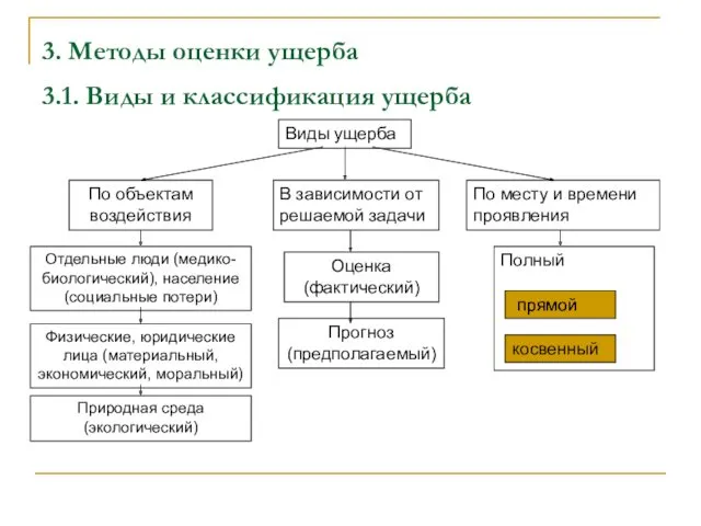 3. Методы оценки ущерба 3.1. Виды и классификация ущерба Виды