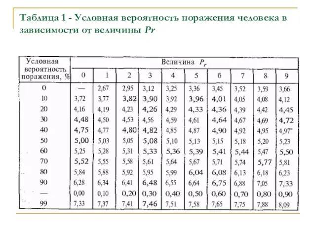 Таблица 1 - Условная вероятность поражения человека в зависимости от величины Рr