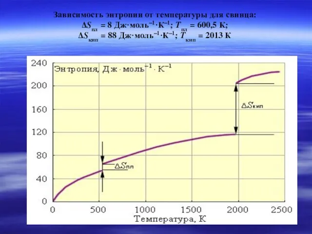 Зависимость энтропии от температуры для свинца: ΔSпл = 8 Дж·моль–1·К–1; Tпл = 600,5