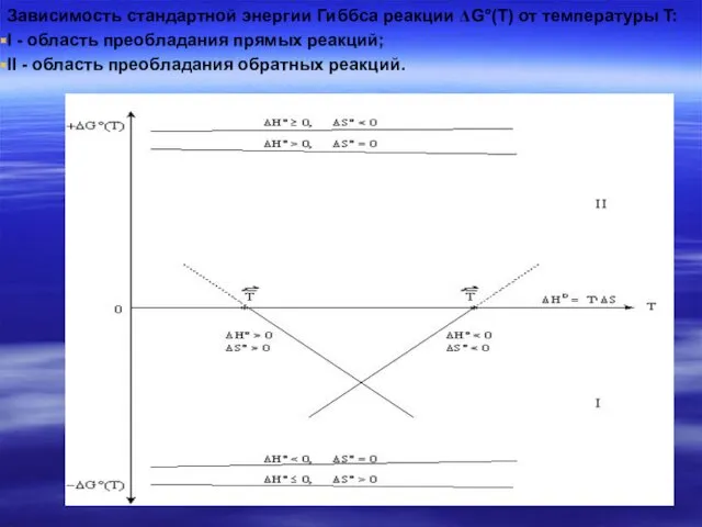 Зависимость стандартной энергии Гиббса реакции ΔG°(Т) от температуры T: I - область преобладания