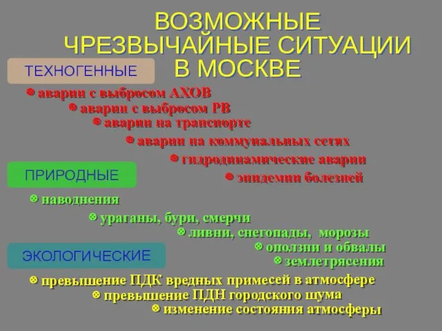 ВОЗМОЖНЫЕ ЧРЕЗВЫЧАЙНЫЕ СИТУАЦИИ В МОСКВЕ ТЕХНОГЕННЫЕ ПРИРОДНЫЕ ЭКОЛОГИЧЕСКИЕ ⊗ аварии