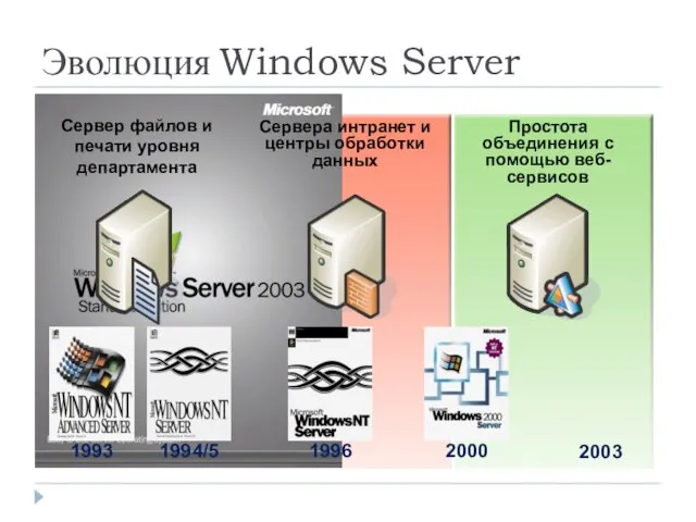 Эволюция Windows Server Сервер файлов и печати уровня департамента Сервера