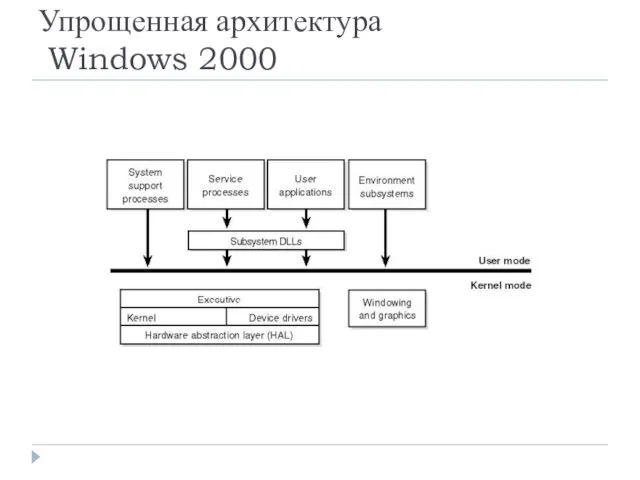 Упрощенная архитектура Windows 2000