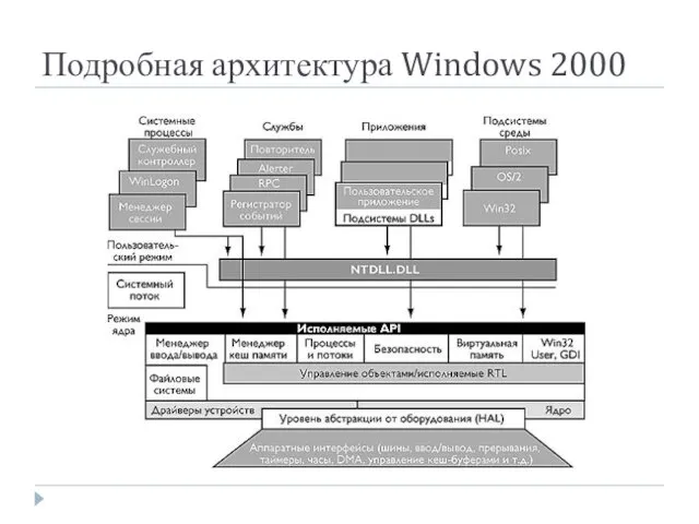 Подробная архитектура Windows 2000