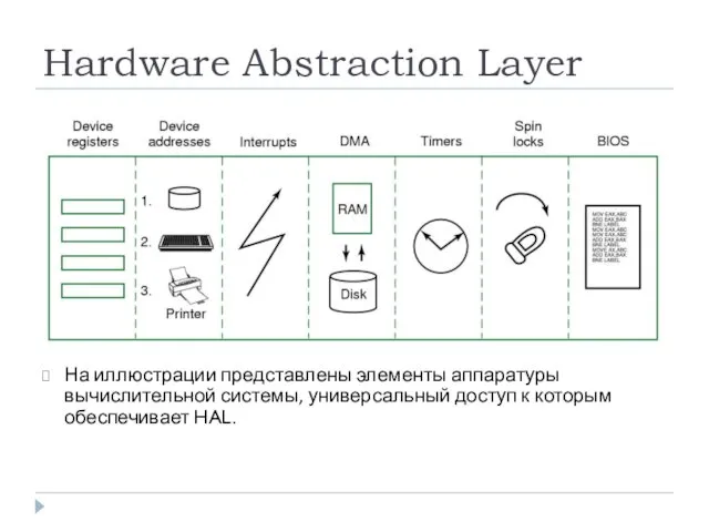 Hardware Abstraction Layer На иллюстрации представлены элементы аппаратуры вычислительной системы, универсальный доступ к которым обеспечивает HAL.