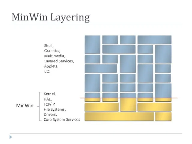 MinWin Layering Shell, Graphics, Multimedia, Layered Services, Applets, Etc. Kernel,