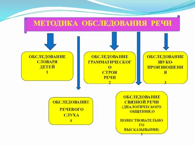 МЕТОДИКА ОБСЛЕДОВАНИЯ РЕЧИ ОБСЛЕДОВАНИЕ СЛОВАРЯ ДЕТЕЙ 1 ОБСЛЕДОВАНИЕ ГРАММАТИЧЕСКОГО СТРОЯ