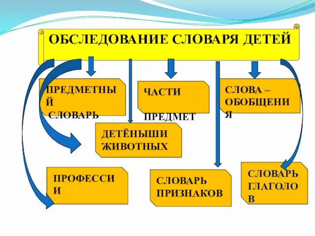 ОБСЛЕДОВАНИЕ СЛОВАРЯ ДЕТЕЙ ПРЕДМЕТНЫЙ СЛОВАРЬ ЧАСТИ ПРЕДМЕТА СЛОВА – ОБОБЩЕНИЯ