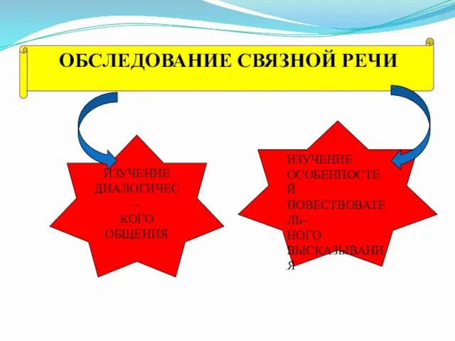 ОБСЛЕДОВАНИЕ СВЯЗНОЙ РЕЧИ ИЗУЧЕНИЕ ДИАЛОГИЧЕС- КОГО ОБЩЕНИЯ ИЗУЧЕНИЕ ОСОБЕННОСТЕЙ ПОВЕСТВОВАТЕЛЬ- НОГО ВЫСКАЗЫВАНИЯ