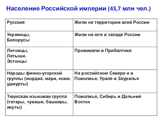 Население Российской империи (43,7 млн чел.)