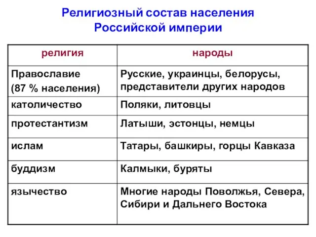 Религиозный состав населения Российской империи