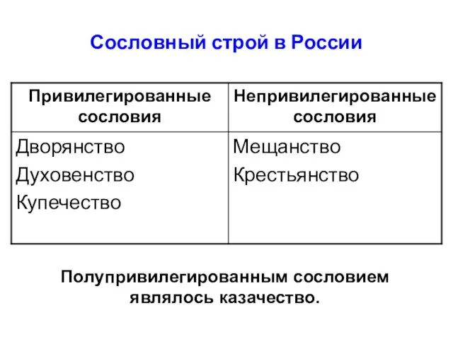 Сословный строй в России Полупривилегированным сословием являлось казачество.