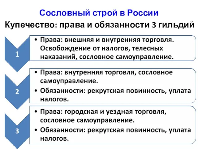 Сословный строй в России Купечество: права и обязанности 3 гильдий