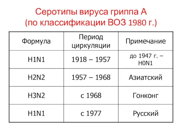 Серотипы вируса гриппа А (по классификации ВОЗ 1980 г.)