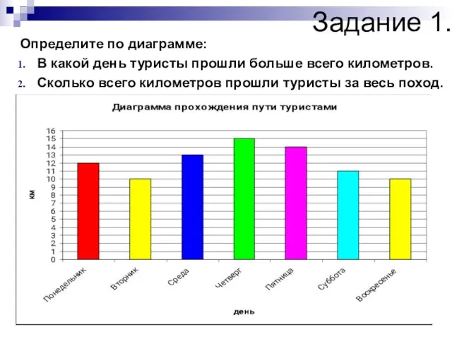 Задание 1. Определите по диаграмме: В какой день туристы прошли