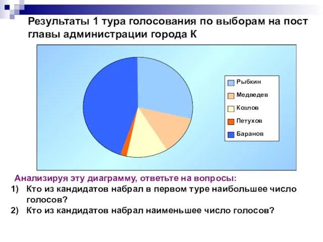 Результаты 1 тура голосования по выборам на пост главы администрации