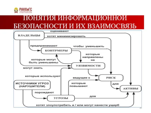 ПОНЯТИЯ ИНФОРМАЦИОННОЙ БЕЗОПАСНОСТИ И ИХ ВЗАИМОСВЯЗЬ