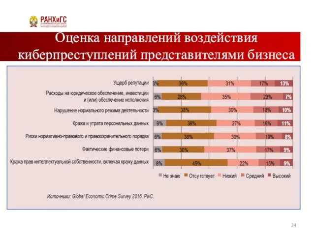 Оценка направлений воздействия киберпреступлений представителями бизнеса