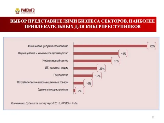 ВЫБОР ПРЕДСТАВИТЕЛЯМИ БИЗНЕСА СЕКТОРОВ, НАИБОЛЕЕ ПРИВЛЕКАТЕЛЬНЫХ ДЛЯ КИБЕРПРЕСТУПНИКОВ