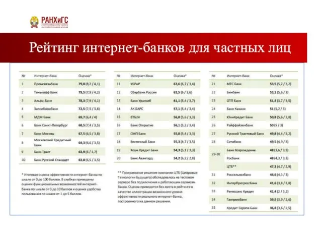 Рейтинг интернет-банков для частных лиц