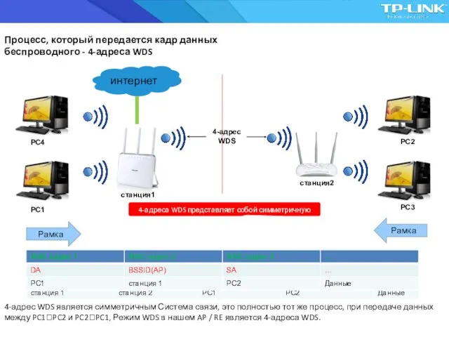 Рамка Рамка 4-адрес WDS является симметричным Система связи, это полностью