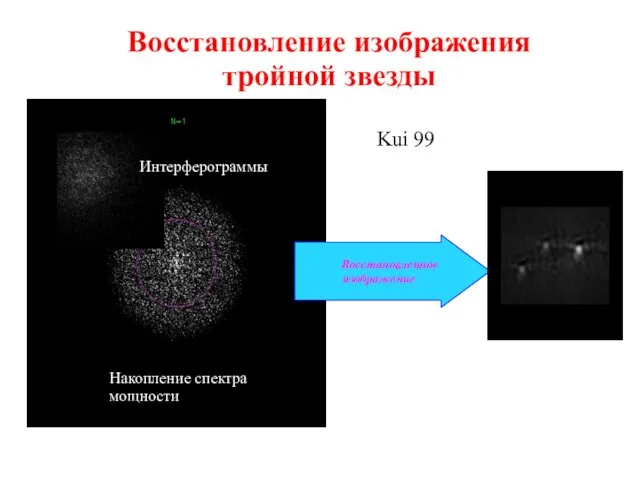 Восстановление изображения тройной звезды Накопление спектра мощности Интерферограммы Kui 99