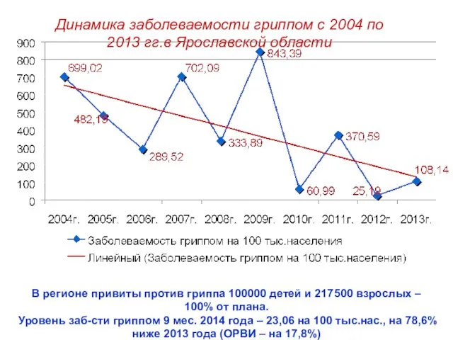 Динамика заболеваемости гриппом с 2004 по 2013 гг.в Ярославской области