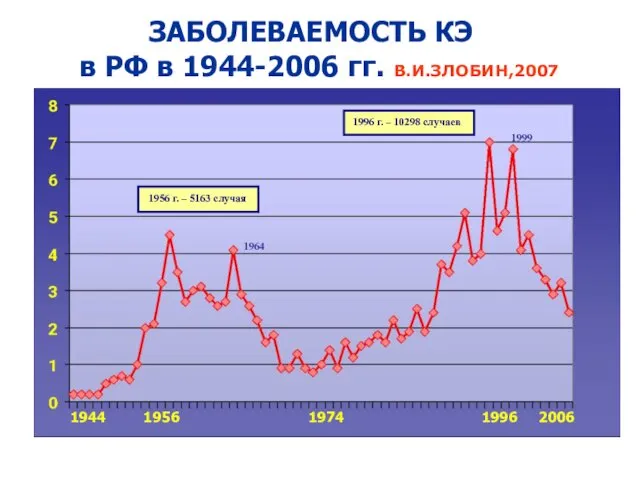 1956 г. – 5163 случая 1996 г. – 10298 случаев