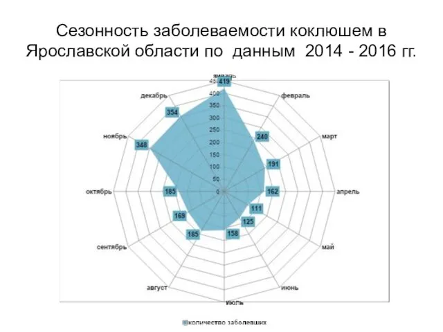 Сезонность заболеваемости коклюшем в Ярославской области по данным 2014 - 2016 гг.