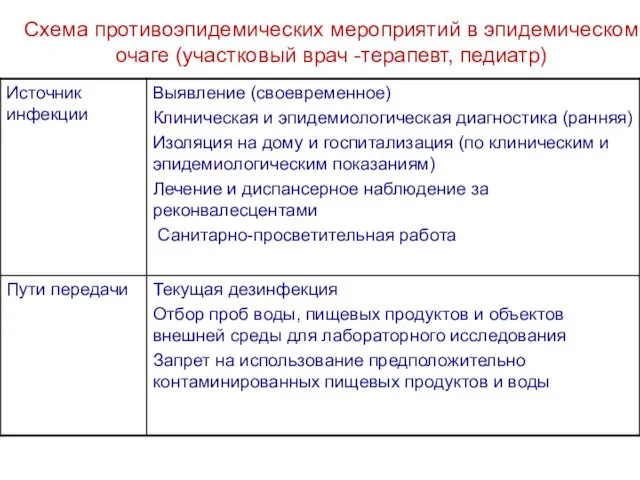 Схема противоэпидемических мероприятий в эпидемическом очаге (участковый врач -терапевт, педиатр)