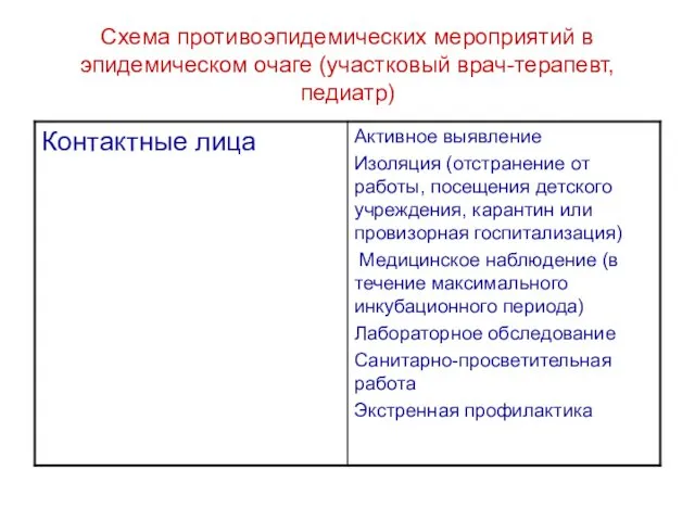 Схема противоэпидемических мероприятий в эпидемическом очаге (участковый врач-терапевт, педиатр)