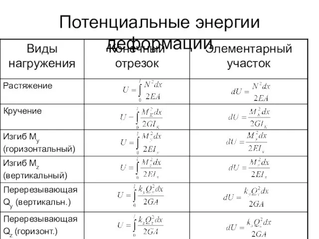 Потенциальные энергии деформации